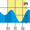 Neah Bay tide chart for Monday, April 25, 2022