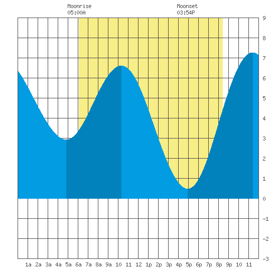 Neah Bay tide chart for Tuesday, April 26, 2022