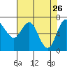 Neah Bay tide chart for Tuesday, April 26, 2022