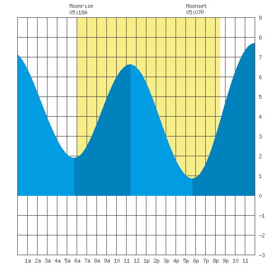 Neah Bay tide chart for Wednesday, April 27, 2022