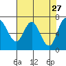 Neah Bay tide chart for Wednesday, April 27, 2022