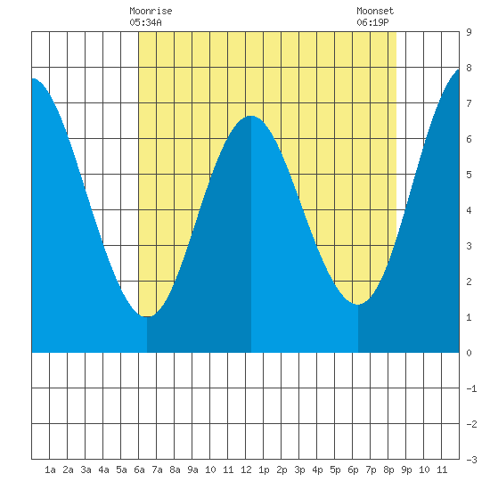 Neah Bay tide chart for Thursday, April 28, 2022