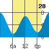 Neah Bay tide chart for Thursday, April 28, 2022
