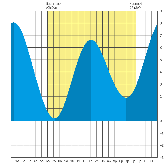 Neah Bay tide chart for Friday, April 29, 2022
