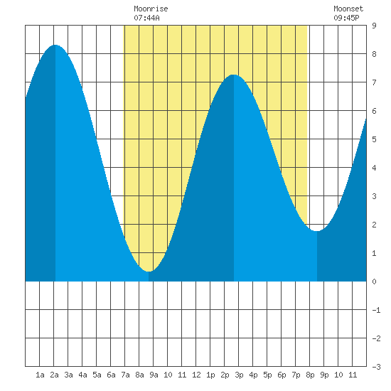 Neah Bay tide chart for Saturday, April 2, 2022