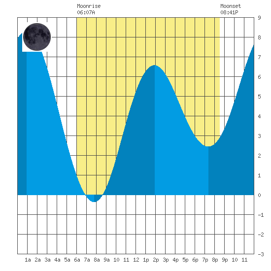Neah Bay tide chart for Saturday, April 30, 2022