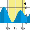 Neah Bay tide chart for Monday, April 4, 2022