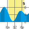 Neah Bay tide chart for Tuesday, April 5, 2022