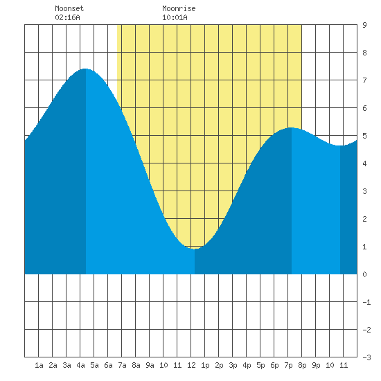 Neah Bay tide chart for Thursday, April 7, 2022