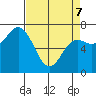 Neah Bay tide chart for Thursday, April 7, 2022