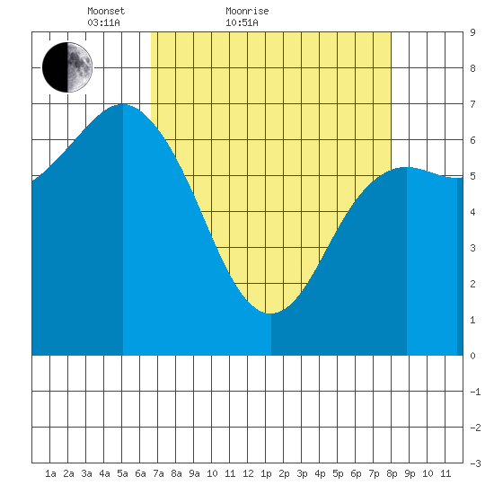 Neah Bay tide chart for Friday, April 8, 2022