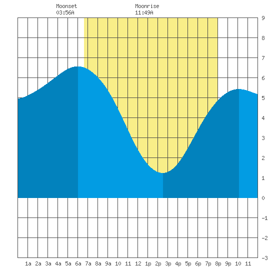Neah Bay tide chart for Saturday, April 9, 2022