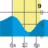 Neah Bay tide chart for Saturday, April 9, 2022