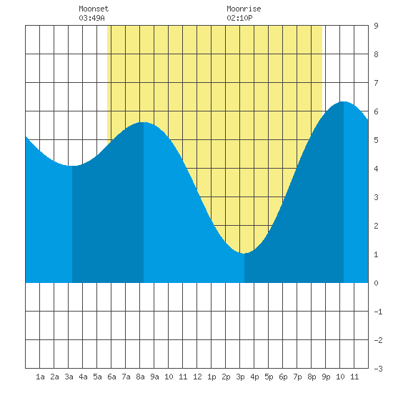Neah Bay tide chart for Tuesday, May 10, 2022