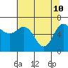Neah Bay tide chart for Tuesday, May 10, 2022