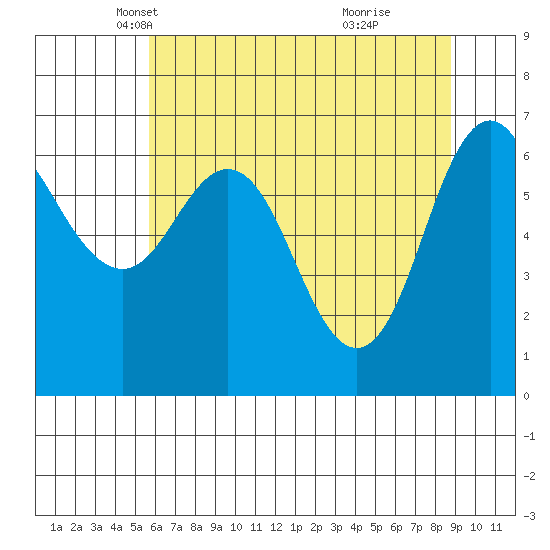 Neah Bay tide chart for Wednesday, May 11, 2022