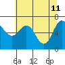 Neah Bay tide chart for Wednesday, May 11, 2022