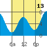 Neah Bay tide chart for Friday, May 13, 2022