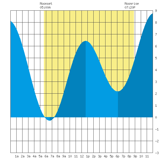 Neah Bay tide chart for Saturday, May 14, 2022