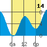 Neah Bay tide chart for Saturday, May 14, 2022