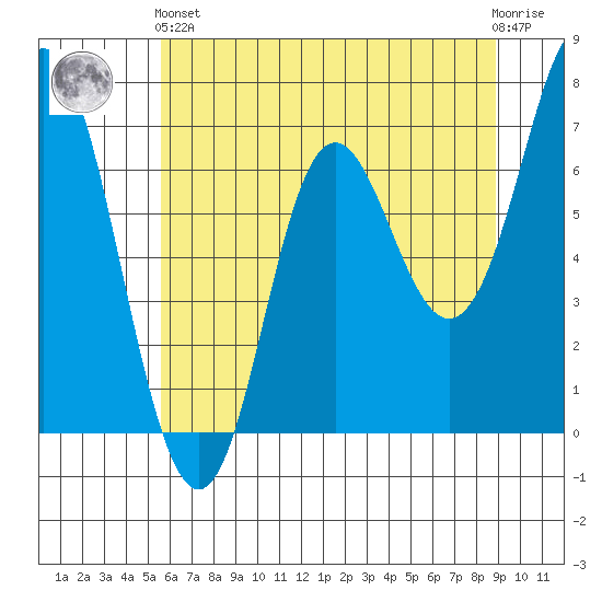 Neah Bay tide chart for Sunday, May 15, 2022