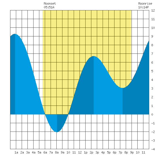 Neah Bay tide chart for Monday, May 16, 2022