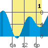 Neah Bay tide chart for Sunday, May 1, 2022