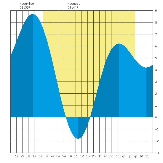 Neah Bay tide chart for Friday, May 20, 2022