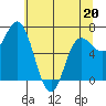 Neah Bay tide chart for Friday, May 20, 2022