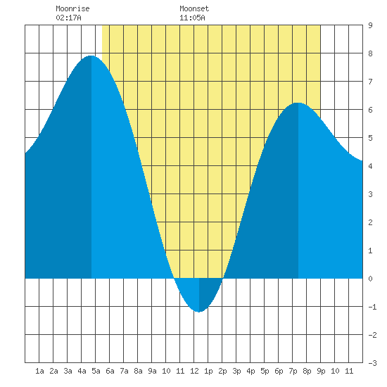 Neah Bay tide chart for Saturday, May 21, 2022