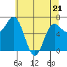 Neah Bay tide chart for Saturday, May 21, 2022