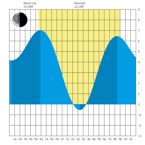 Neah Bay tide chart for Sunday, May 22, 2022