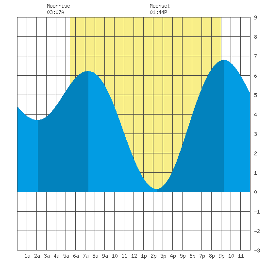 Neah Bay tide chart for Monday, May 23, 2022