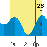 Neah Bay tide chart for Monday, May 23, 2022