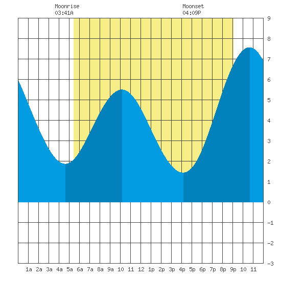 Neah Bay tide chart for Wednesday, May 25, 2022