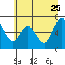 Neah Bay tide chart for Wednesday, May 25, 2022