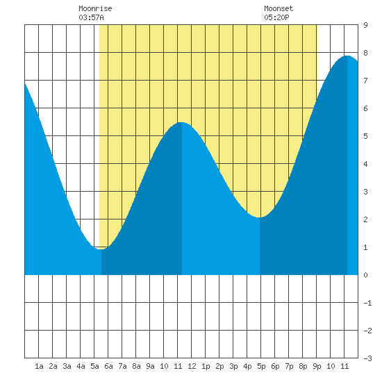 Neah Bay tide chart for Thursday, May 26, 2022