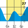Neah Bay tide chart for Friday, May 27, 2022