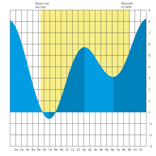 Neah Bay tide chart for Saturday, May 28, 2022
