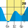 Neah Bay tide chart for Saturday, May 28, 2022