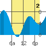 Neah Bay tide chart for Monday, May 2, 2022