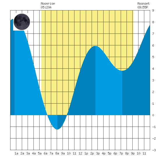 Neah Bay tide chart for Monday, May 30, 2022