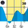 Neah Bay tide chart for Monday, May 30, 2022