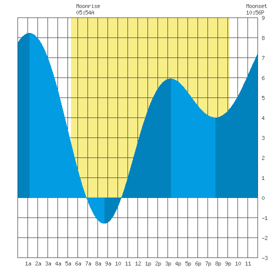 Neah Bay tide chart for Tuesday, May 31, 2022