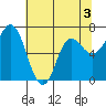 Neah Bay tide chart for Tuesday, May 3, 2022