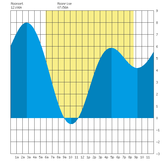Neah Bay tide chart for Wednesday, May 4, 2022