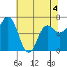 Neah Bay tide chart for Wednesday, May 4, 2022