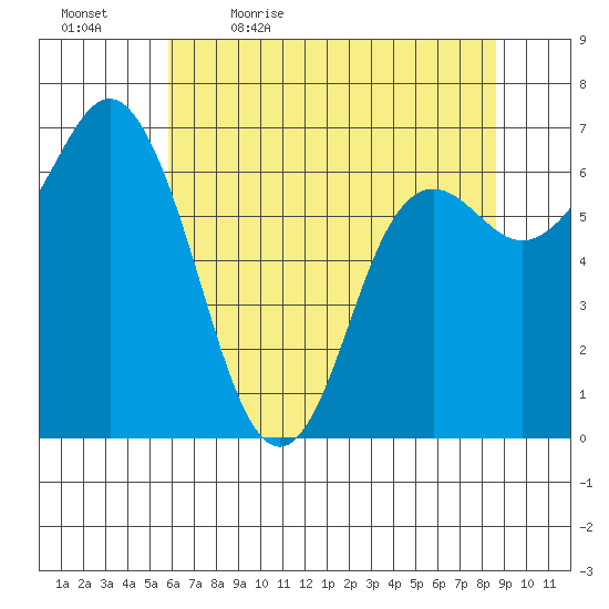 Neah Bay tide chart for Thursday, May 5, 2022