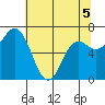 Neah Bay tide chart for Thursday, May 5, 2022