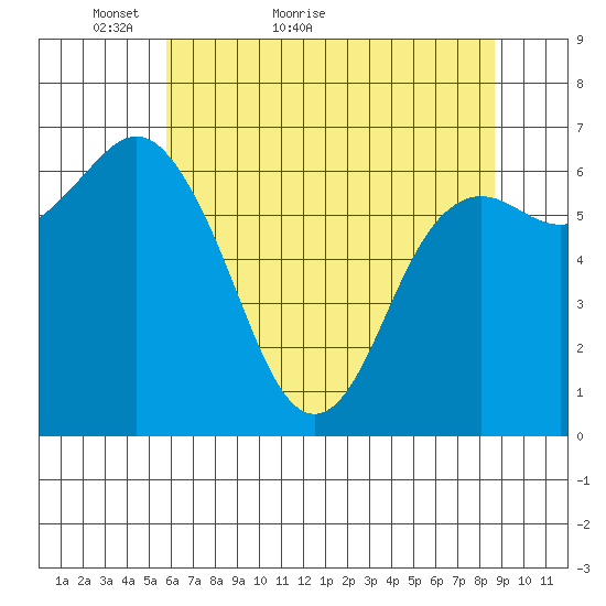 Neah Bay tide chart for Saturday, May 7, 2022